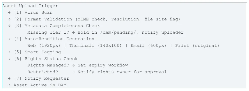 The Asset Ingestion Workflow