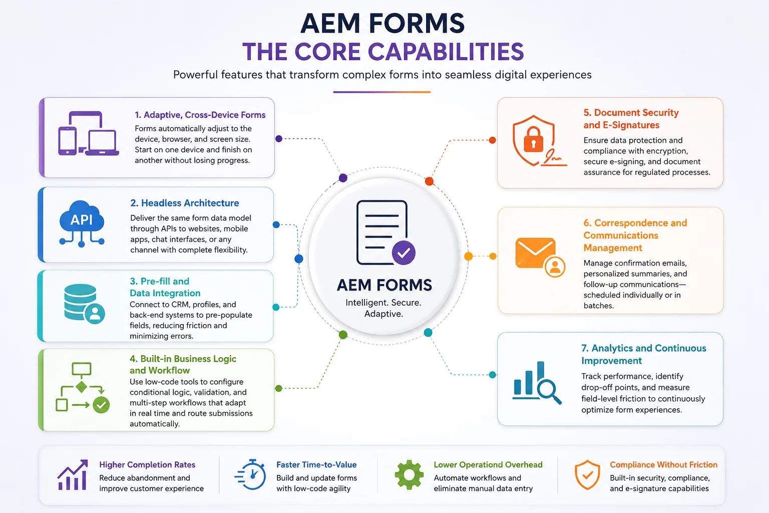 AEM FORMS